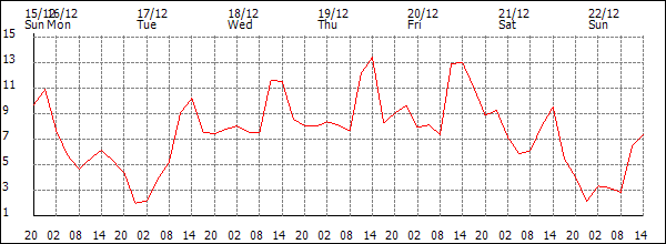 Temperature (°C)