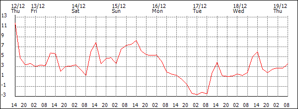 Temperature (°C)