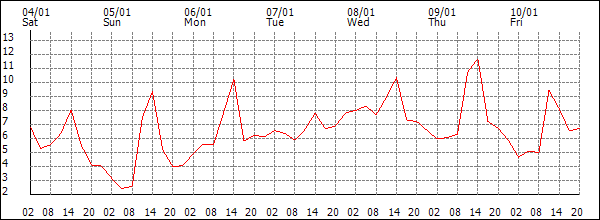 Temperature (°C)