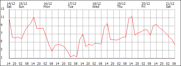 Temperature (°C)