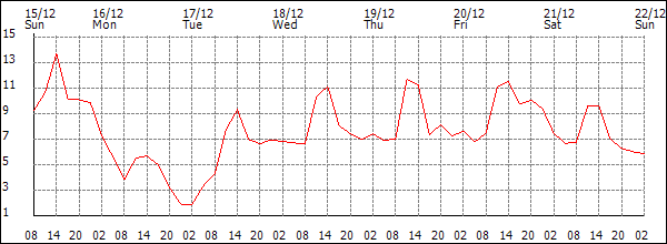 Temperature (°C)