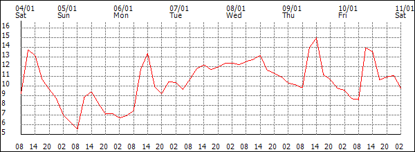 Temperature (°C)