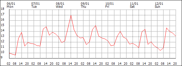 Temperature (°C)