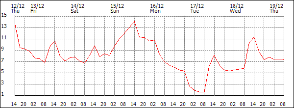 Temperature (°C)