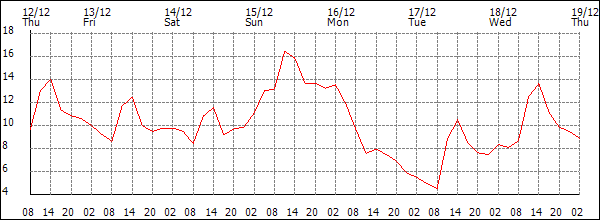 Temperature (°C)