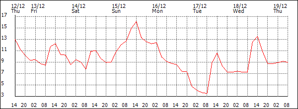 Temperature (°C)