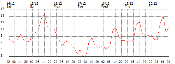 Temperature (°C)