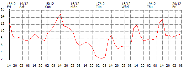 Temperature (°C)