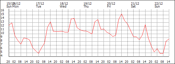 Temperature (°C)