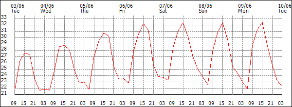 Temperature (°C)