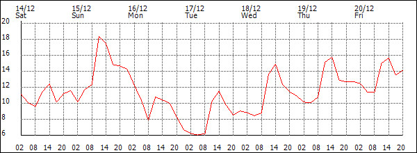 Temperature (°C)