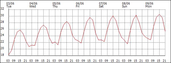 Temperature (°C)