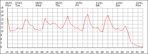 Temperature (°C)