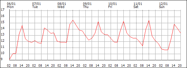 Temperature (°C)