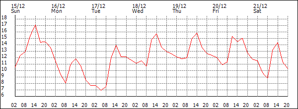 Temperature (°C)