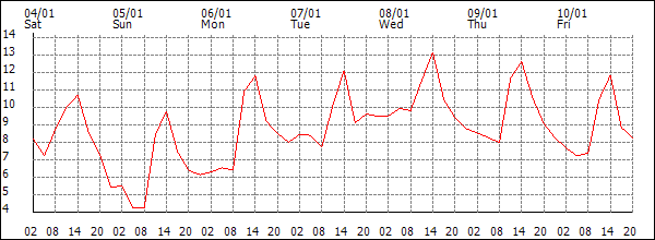 Temperature (°C)