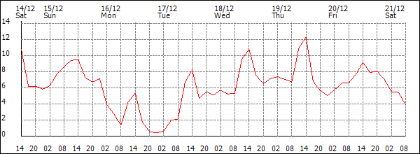 Temperature (°C)