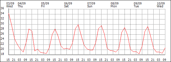 Temperature (°C)