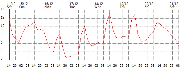 Temperature (°C)