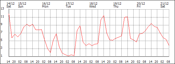 Temperature (°C)