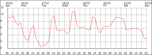 Temperature (°C)