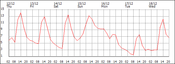 Temperature (°C)