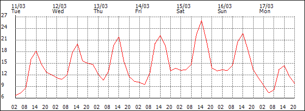 Temperature (°C)