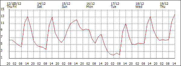 Temperature (°C)