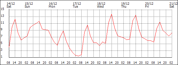 Temperature (°C)