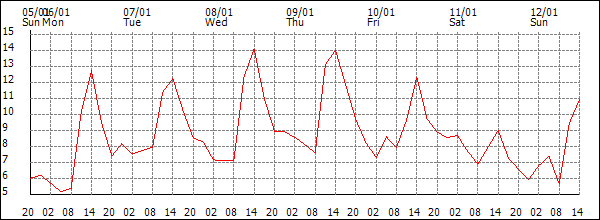 Temperature (°C)