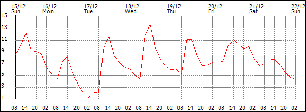 Temperature (°C)