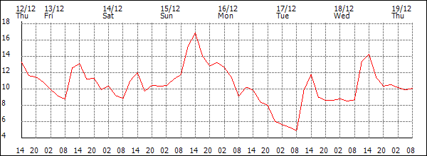 Temperature (°C)