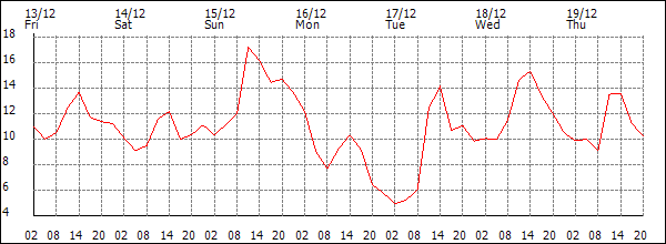 Temperature (°C)