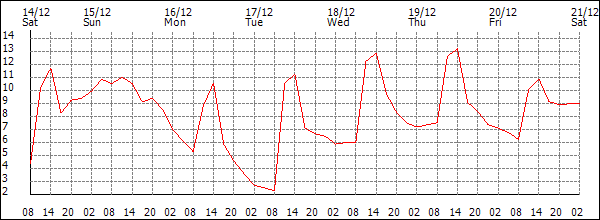 Temperature (°C)