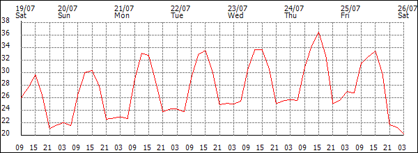 Temperature (°C)