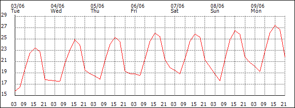 Temperature (°C)