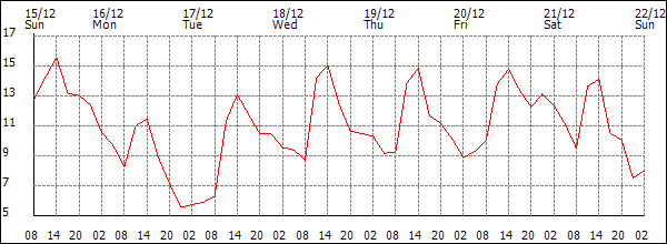 Temperature (°C)