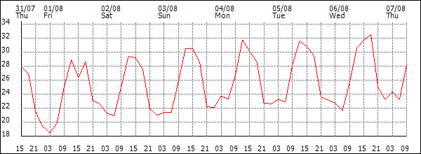 Temperature (°C)
