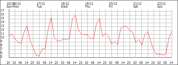 Temperature (°C)