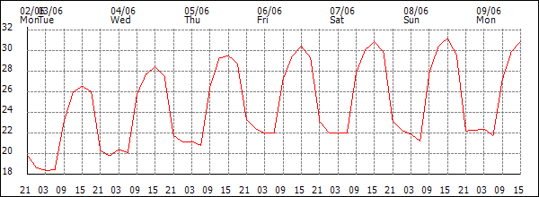 Temperature (°C)