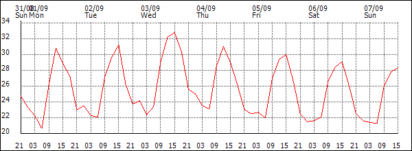 Temperature (°C)