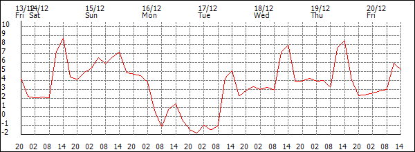 Temperature (°C)