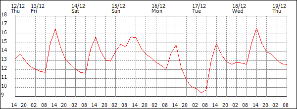 Temperature (°C)