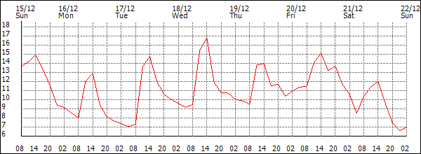 Temperature (°C)