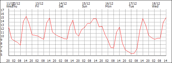 Temperature (°C)