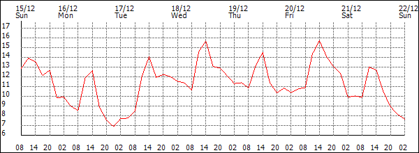 Temperature (°C)