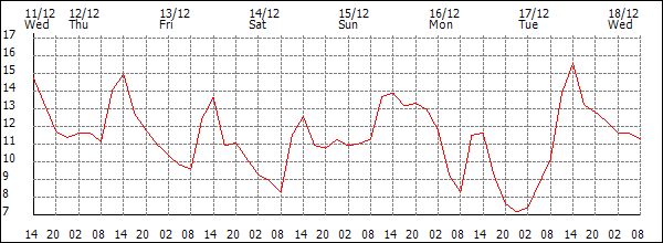 Temperature (°C)