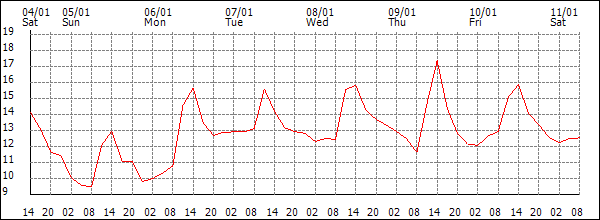 Temperature (°C)