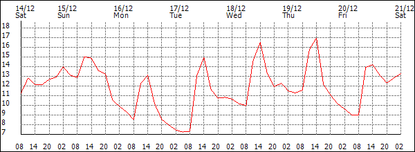 Temperature (°C)