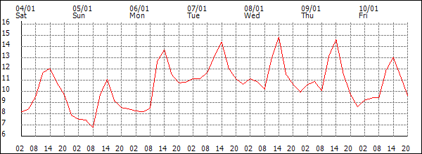 Temperature (°C)